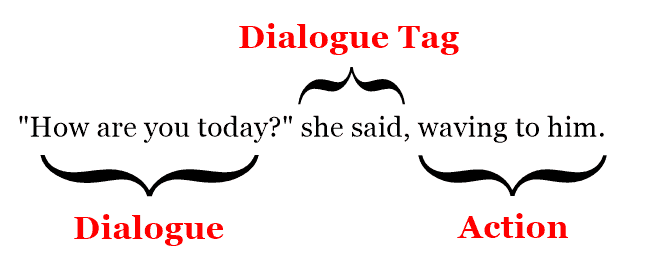 Self-Edit Fiction - Dialogue Tag Action